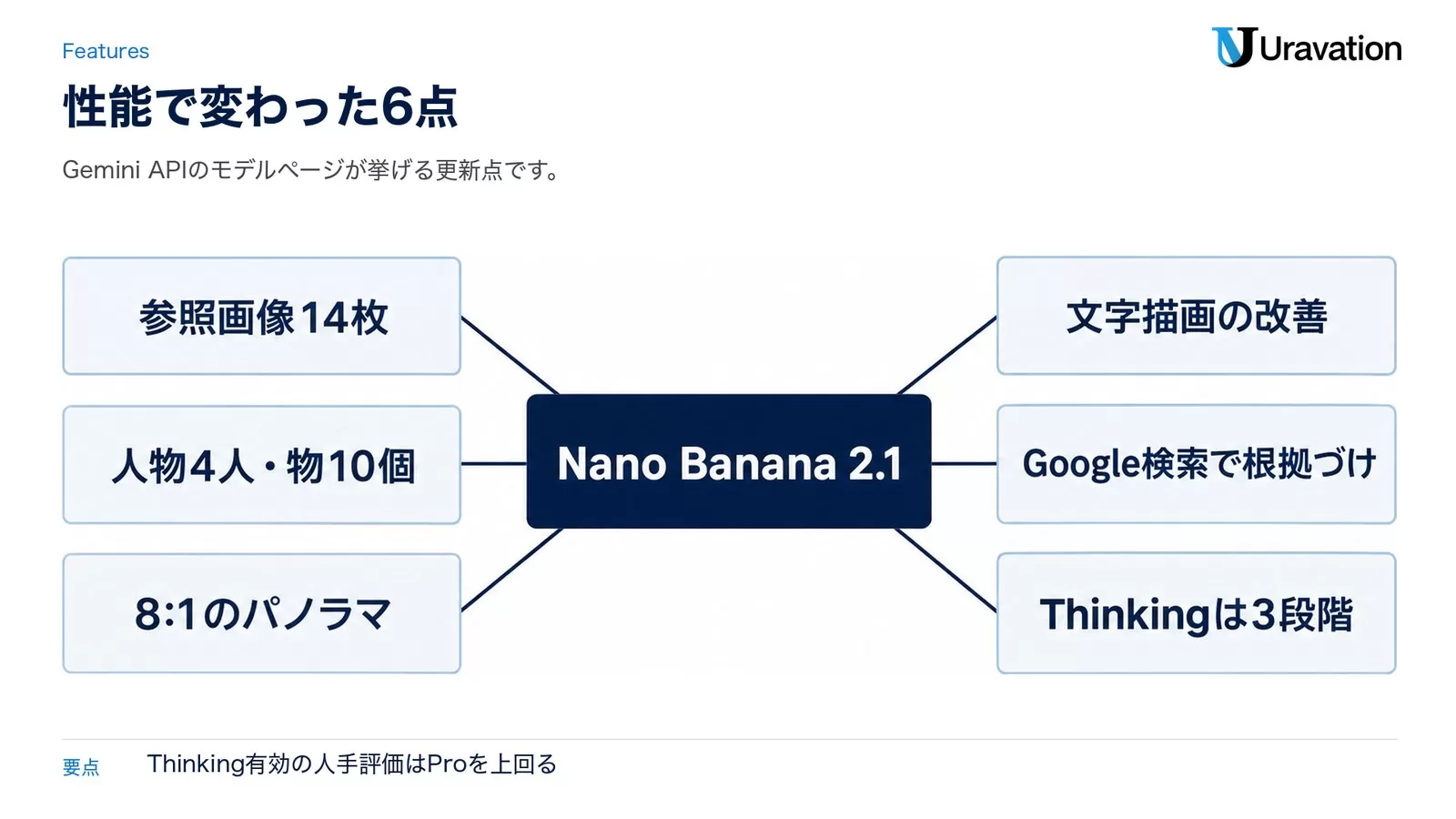 図: Nano Banana 2.1 の更新点。参照画像14枚、人物4人・物10個、8:1のパノラマ、文字描画の改善、Google検索で根拠づけ、Thinkingは3段階
