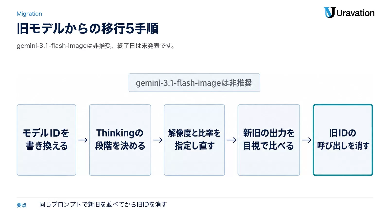 図: gemini-3.1-flash-imageは非推奨。モデルIDを書き換える→Thinkingの段階を決める→解像度と比率を指定し直す→新旧の出力を目視で比べる→旧IDの呼び出しを消す