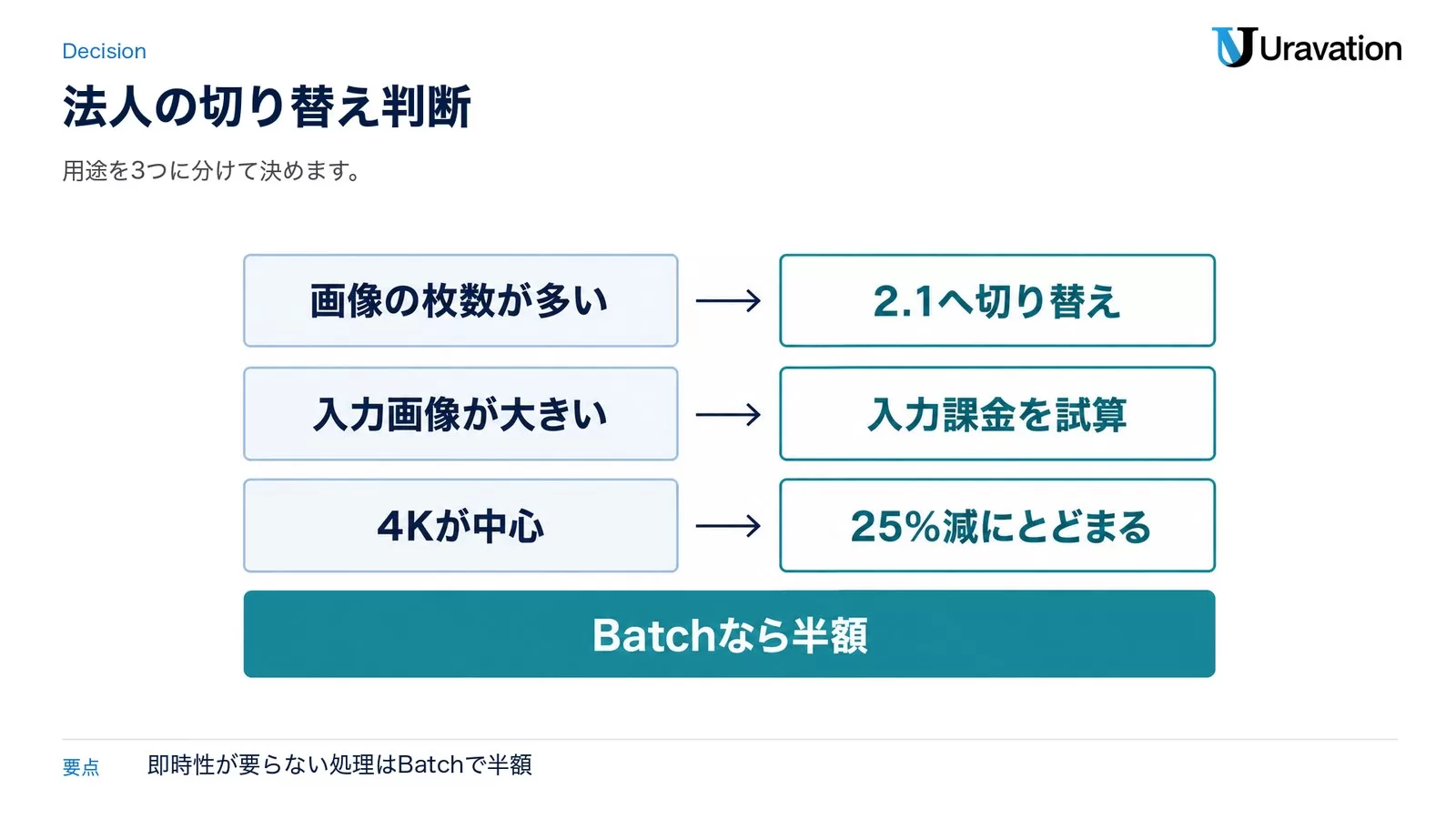 図: 画像の枚数が多い→2.1へ切り替え、入力画像が大きい→入力課金を試算、4Kが中心→25%減にとどまる。Batchなら半額