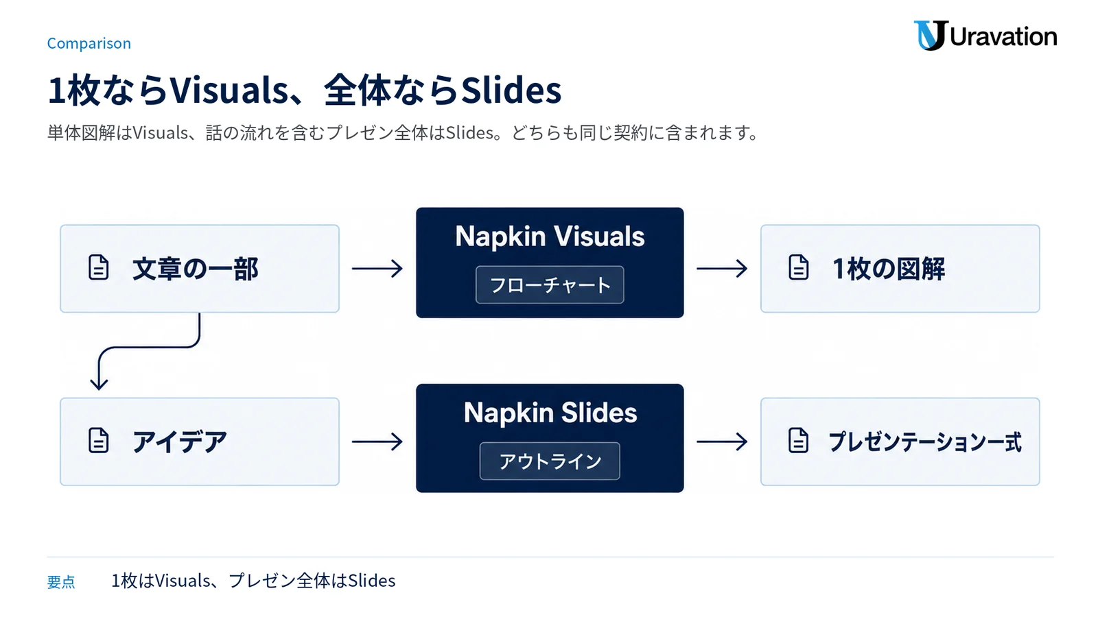 Napkin Visualsは文章の一部から1枚の図解を作り、Napkin Slidesはアイデアからプレゼンテーション一式を組み立てる違いを示した図。