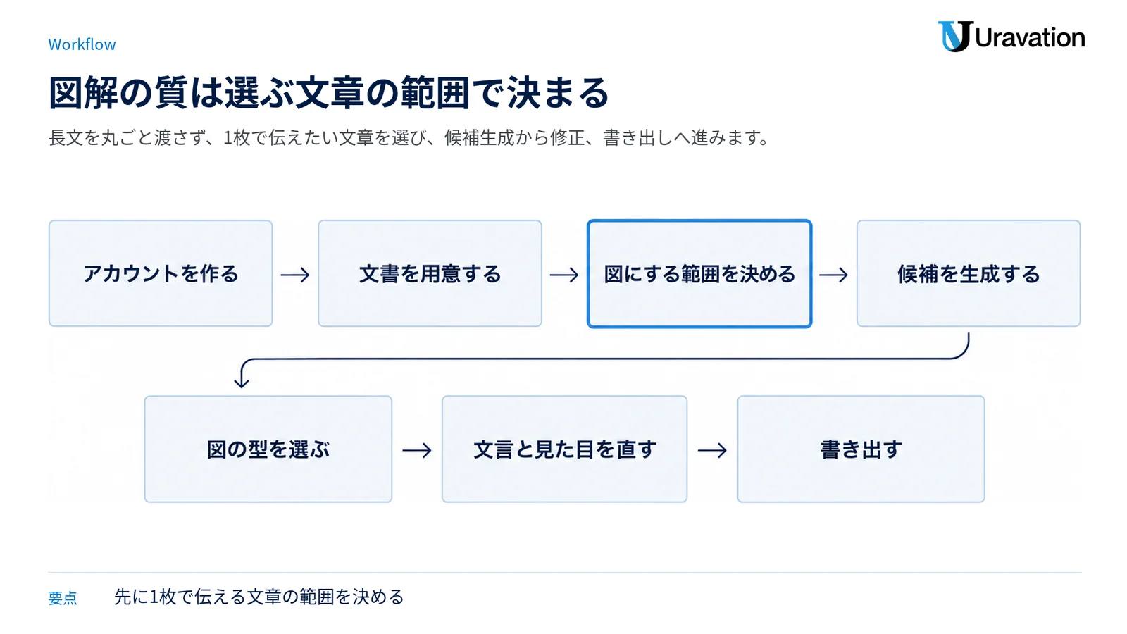 アカウント作成から書き出しまでの7段階を並べ、図にする文章の範囲を決める工程を強調した図。