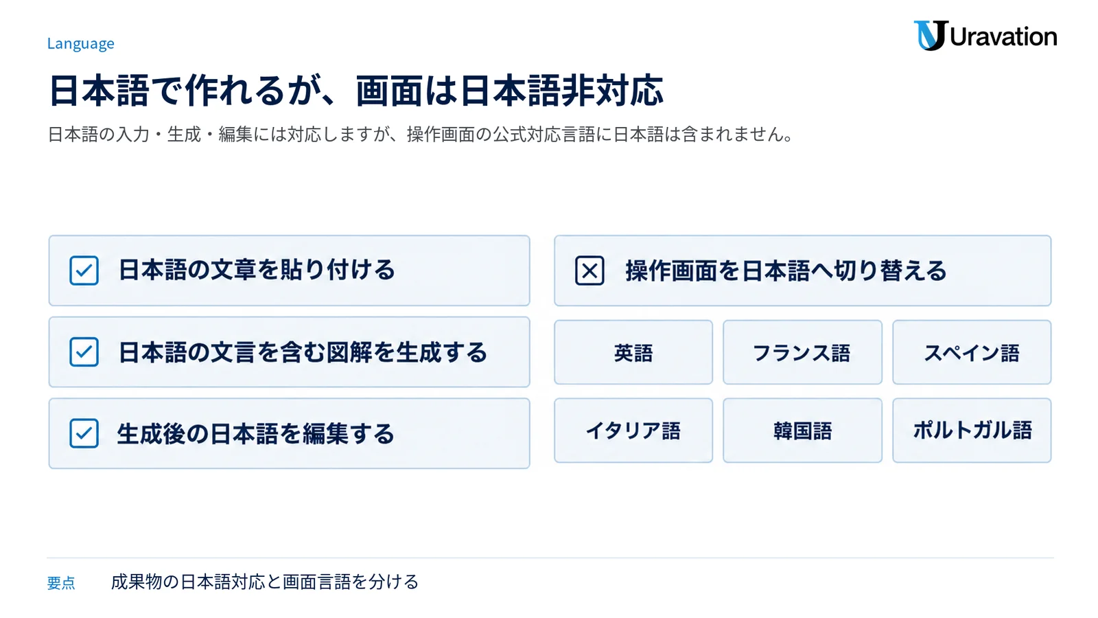 日本語での入力・図解生成・編集には対応する一方、操作画面の日本語切り替えは公式対応外であることを分けて示した図。