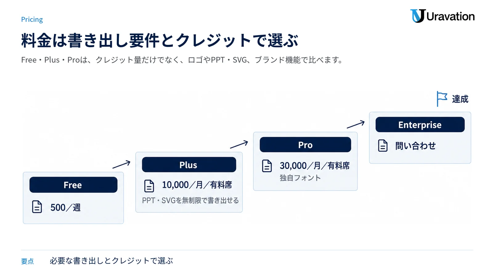 FreeからEnterpriseまでを階段状に並べ、各プランのクレジット量と主な書き出し・ブランド機能を示した図。