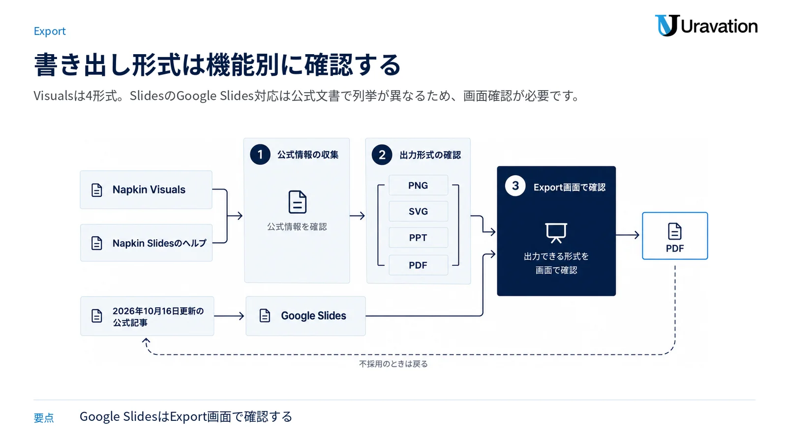 VisualsとSlidesの書き出し形式を整理し、公式文書で記載が分かれるGoogle SlidesはExport画面で確認する必要を示した図。