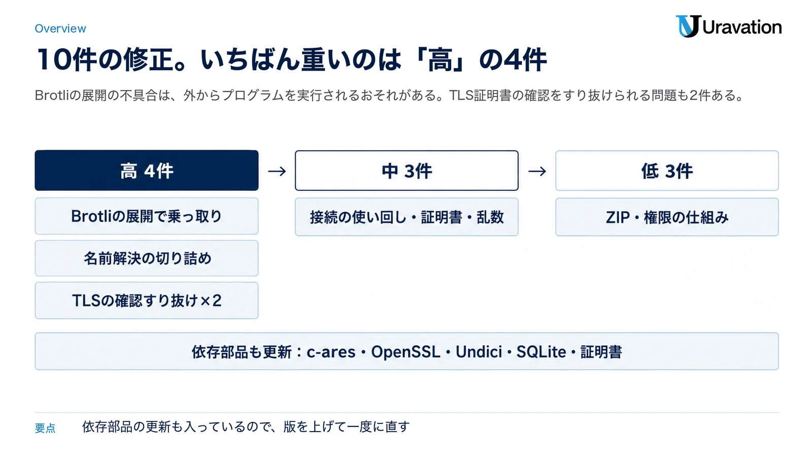 Node.jsの10月21日のセキュリティ更新の内訳の図。深刻度「高」が4件(Brotliの展開で乗っ取り・名前解決の切り詰め・TLSの確認すり抜け2件)、「中」が3件、「低」が3件。c-ares・OpenSSL・Undici・SQLite・証明書などの依存部品も更新