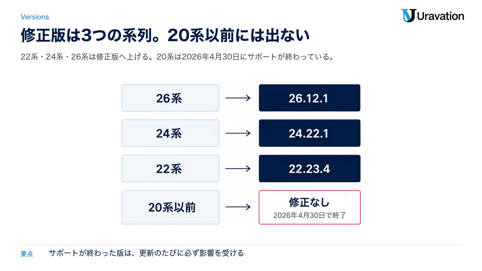 Node.jsの系列ごとの修正版の図。26系は26.12.1、24系は24.22.1、22系は22.23.4。20系以前は2026年4月30日でサポートが終わっていて修正なし