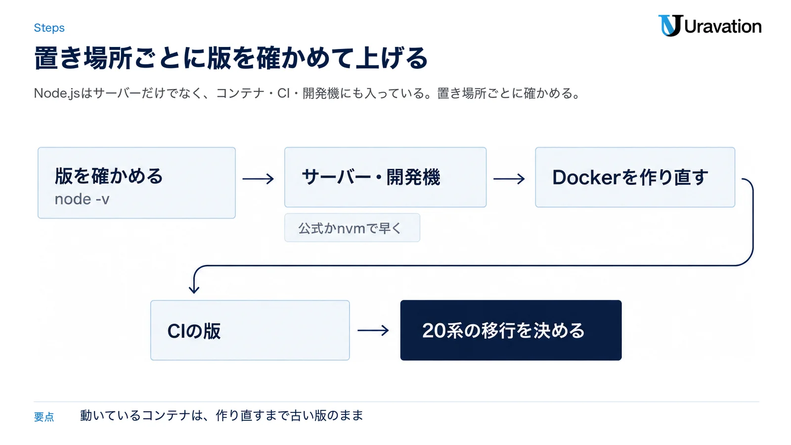 Node.jsの更新で今日やる順番の図。node -vで版を確かめ、サーバーと開発機を公式の配布物かnvmで更新し、Dockerのイメージを作り直し、CIの版を上げ、20系の移行を決める