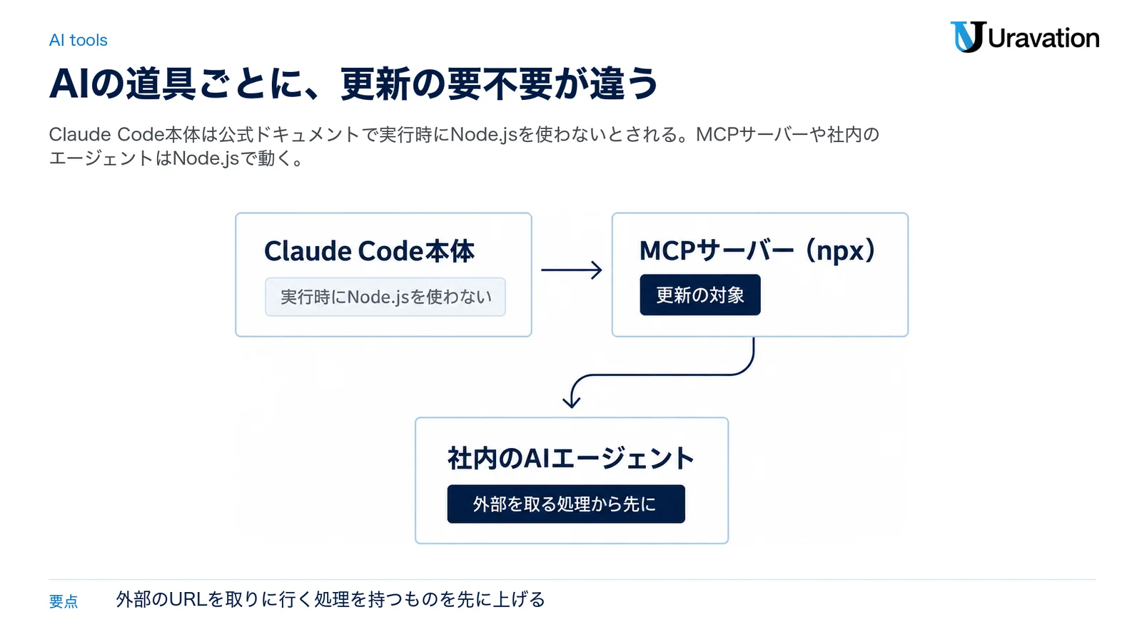 AIツールごとのNode.jsの更新との関係の図。Claude Code本体は実行時にNode.jsを使わない、npxで動かすMCPサーバーは更新の対象、社内のAIエージェントは外部の内容を取る処理から先に更新