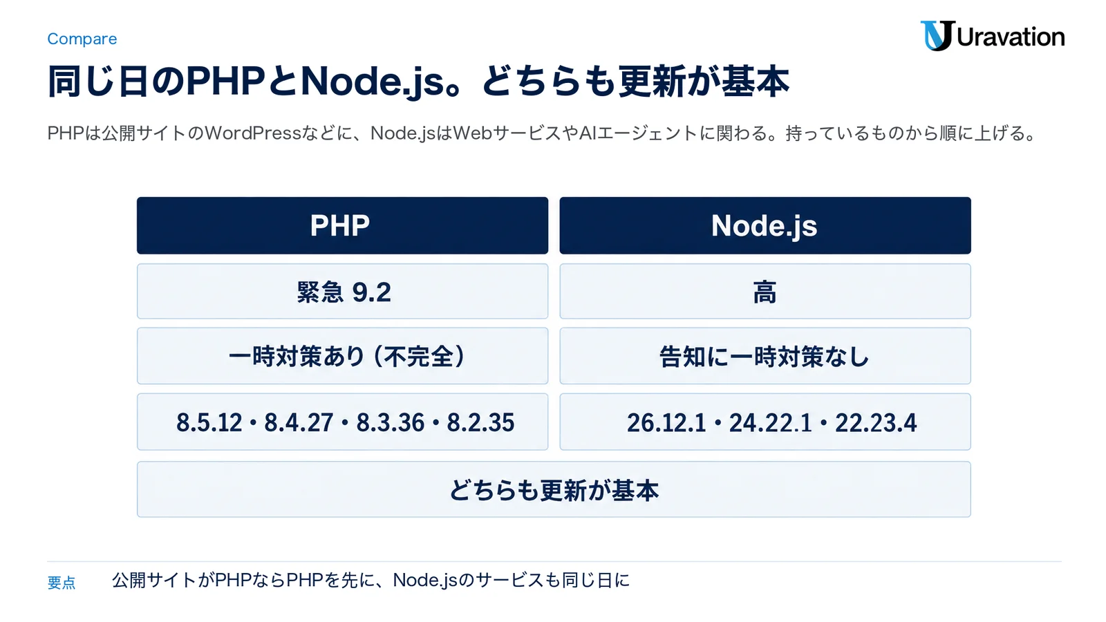 同じ日に出たPHPとNode.jsの更新の比較図。PHPは深刻度が緊急9.2で一時対策あり(不完全)、修正版は8.5.12・8.4.27・8.3.36・8.2.35。Node.jsは深刻度が高で告知に一時対策なし、修正版は26.12.1・24.22.1・22.23.4。どちらも更新が基本