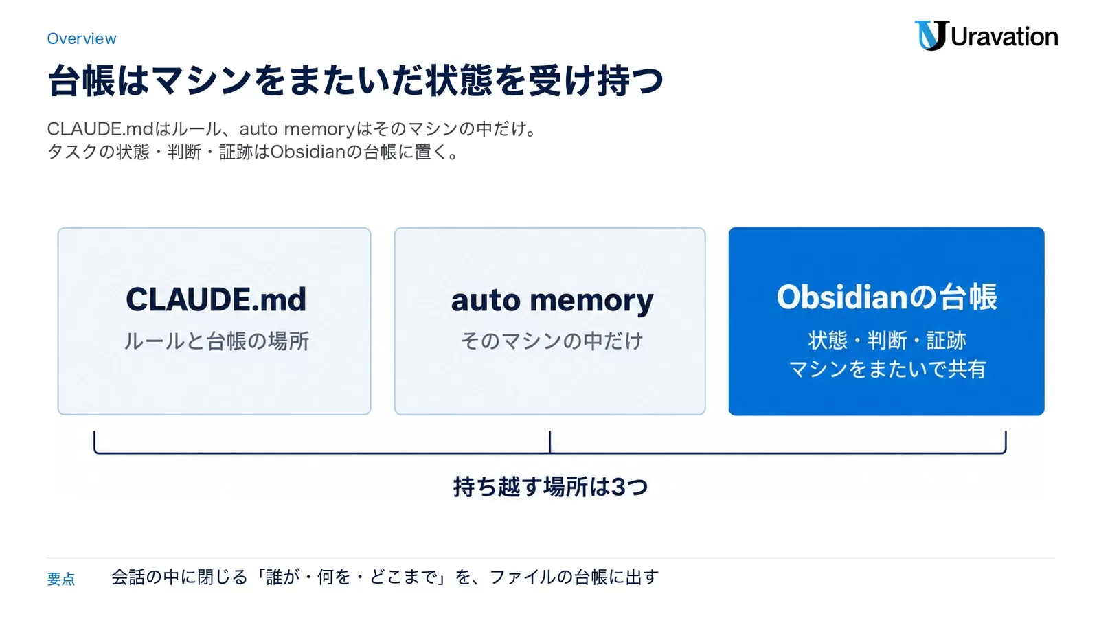 Claude Codeが情報を持ち越す3つの場所、CLAUDE.md(ルールと台帳の場所)、auto memory(そのマシンの中だけ)、Obsidianの台帳(状態・判断・証跡をマシンをまたいで共有)を並べた図