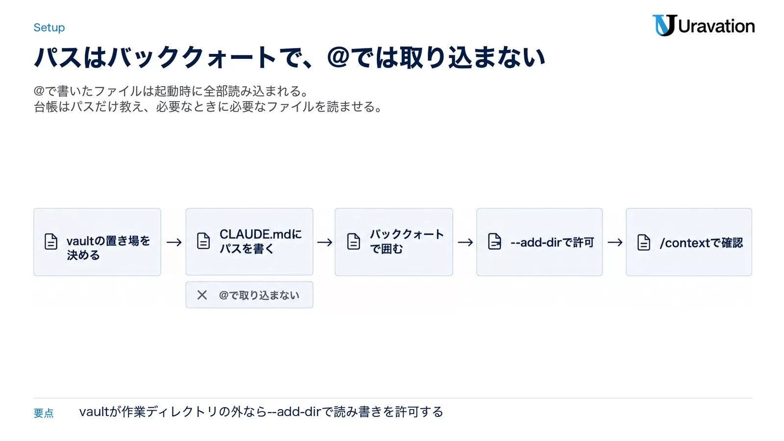 vaultの置き場を決め、CLAUDE.mdにパスをバッククォートで書き、@では取り込まず、--add-dirで許可し、/contextで読み込みを確認する5段の流れを示した図