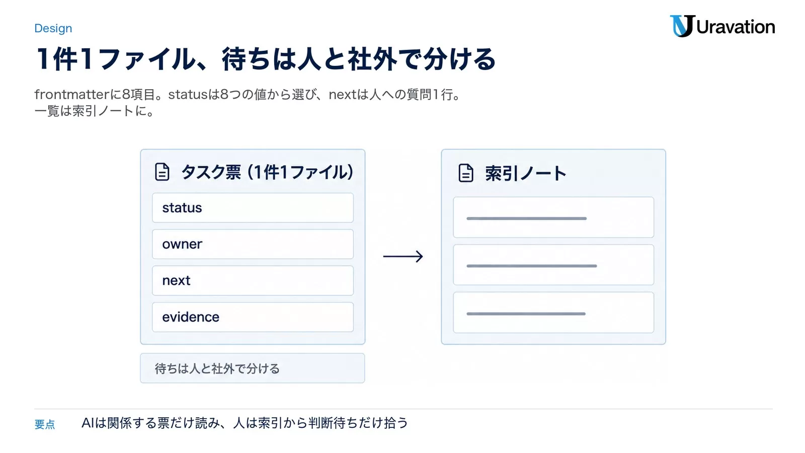 1件1ファイルのタスク票のfrontmatter(status・owner・next・evidence)と、それを一覧にする索引ノートの関係、待ちを人と社外で分けることを示した図
