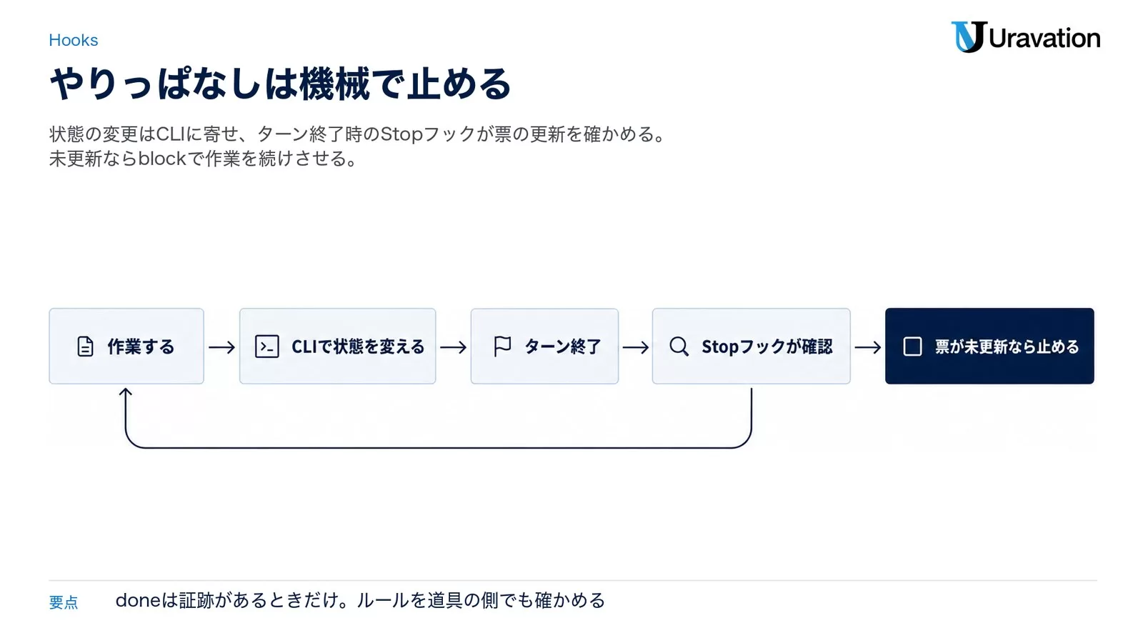 作業する、CLIで状態を変える、ターン終了、Stopフックが確認、の循環と、票が未更新なら止める分岐を示した図