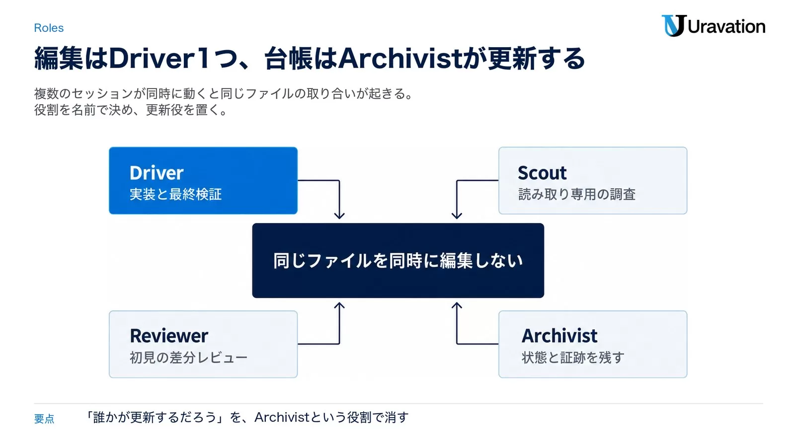Driver(実装と最終検証)、Scout(読み取り専用の調査)、Reviewer(初見の差分レビュー)、Archivist(状態と証跡を残す)の4つの役割と、同じファイルを同時に編集しないという決まりを示した図