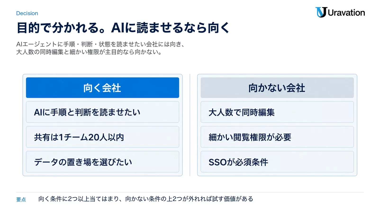 Obsidianが向く会社（AIに手順と判断を読ませたい、共有は1チーム20人以内、データの置き場を選びたい）と向かない会社（大人数で同時編集、細かい閲覧権限が必要、SSOが必須条件）を並べた図