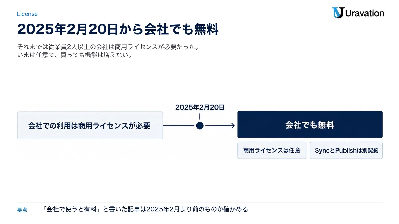 2025年2月20日を境に、会社での利用が商用ライセンス必要から無料に変わり、商用ライセンスは任意、SyncとPublishは別契約であることを示した図