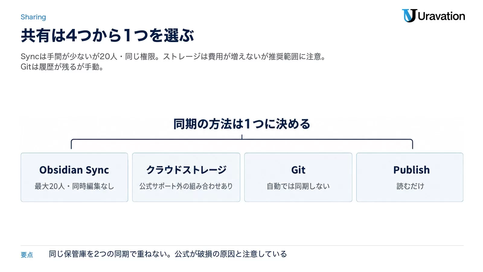 チームで共有する4つの方法、Obsidian Sync（最大20人・同時編集なし）、クラウドストレージ（公式サポート外の組み合わせあり）、Git（自動では同期しない）、Publish（読むだけ）を並べ、同期の方法は1つに決めることを示した図