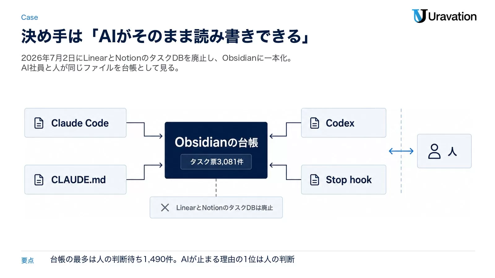 Obsidianの台帳（タスク票3,081件）を中心にClaude Code、Codex、CLAUDE.md、Stop hookと人がつながり、LinearとNotionのタスクDBは廃止したことを示した図