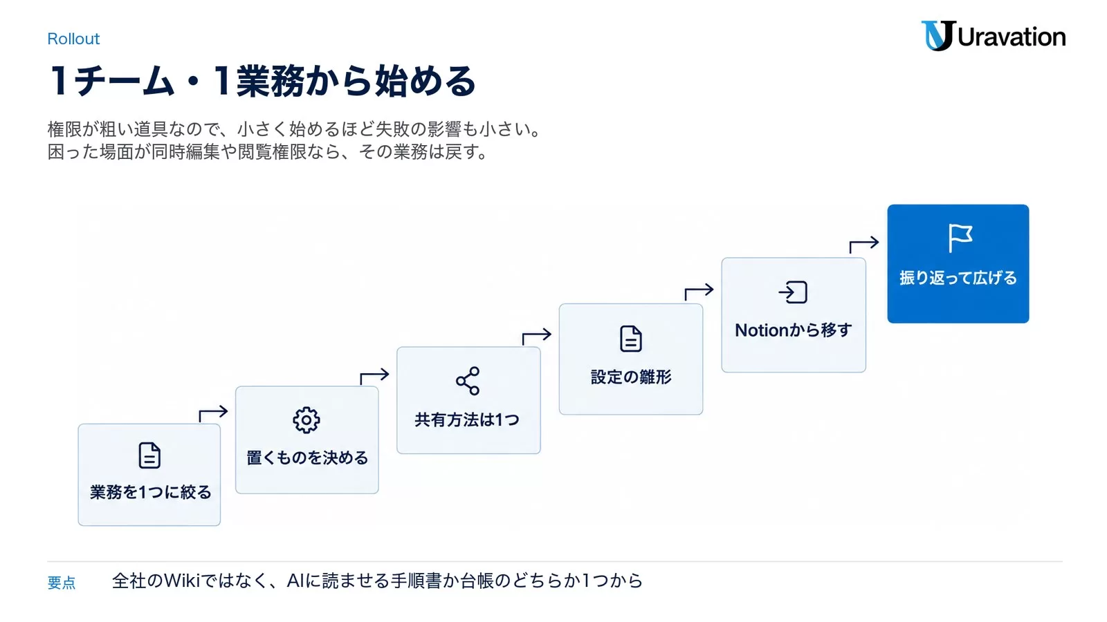 Obsidianの導入を、業務を1つに絞る、置くものを決める、共有方法は1つ、設定の雛形、Notionから移す、振り返って広げる、の6段で進めることを示した図