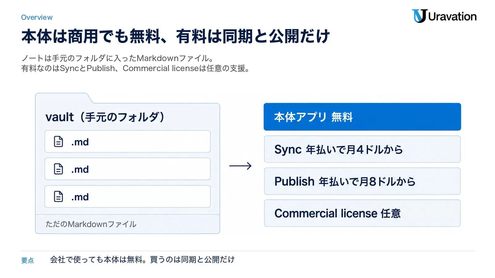 Obsidianのノートは手元のフォルダ（vault）の中のMarkdownファイルで、本体アプリは無料、有料はSync（年払いで月4ドルから）とPublish（年払いで月8ドルから）、Commercial licenseは任意であることを示した図