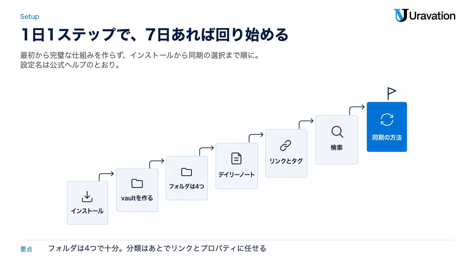 Obsidianの始め方を、インストール、vaultを作る、フォルダは4つ、デイリーノート、リンクとタグ、検索、同期の方法の7段で示した図