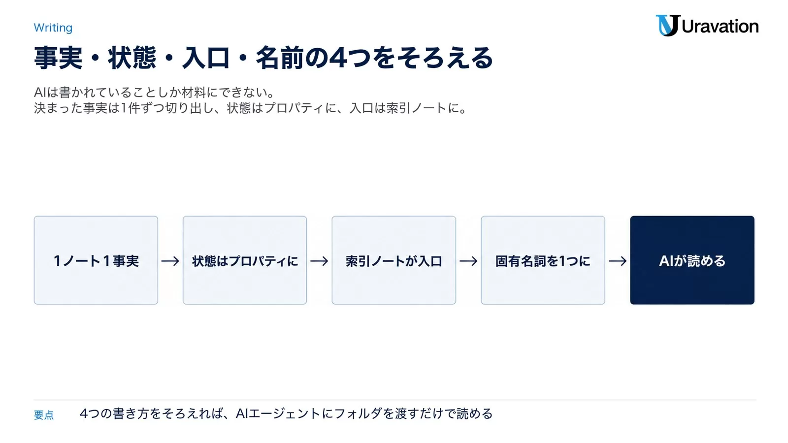 1ノート1事実、状態はプロパティに、索引ノートが入口、固有名詞を1つに、の4つの書き方をそろえるとAIが読める形になることを示した図