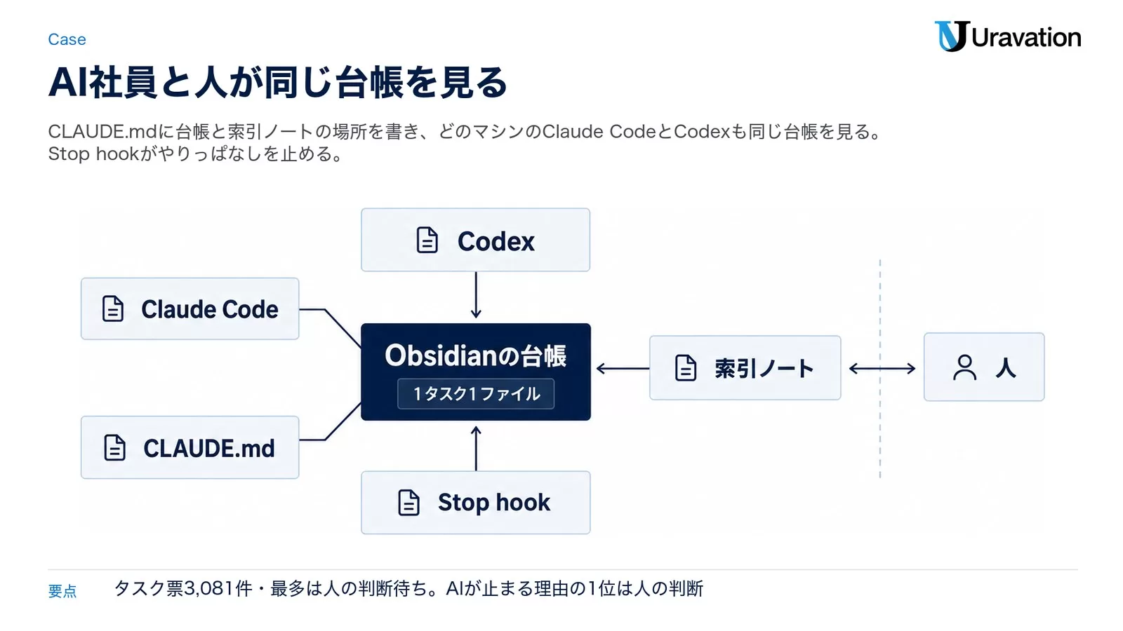 Obsidianの台帳（1タスク1ファイル）を中心に、Claude Code、Codex、CLAUDE.md、索引ノート、Stop hookと人がつながり、AI社員と人が同じ台帳を見る仕組みを示した図