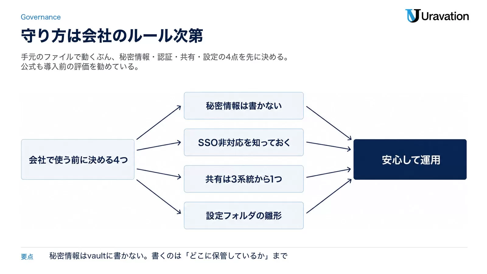 会社でObsidianを使う前に、秘密情報は書かない、SSO非対応を知っておく、共有は3系統から1つ、設定フォルダの雛形、の4つを決めてから運用に入る流れを示した図