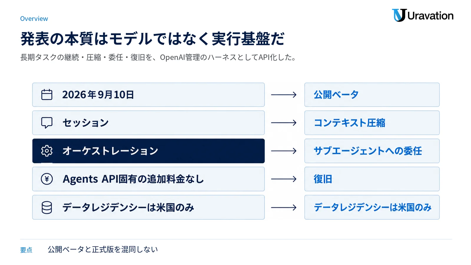 公開ベータとして始まったAgents APIが、長期タスクのセッション管理から復旧までを担うハーネスであることを層構造で示す図。