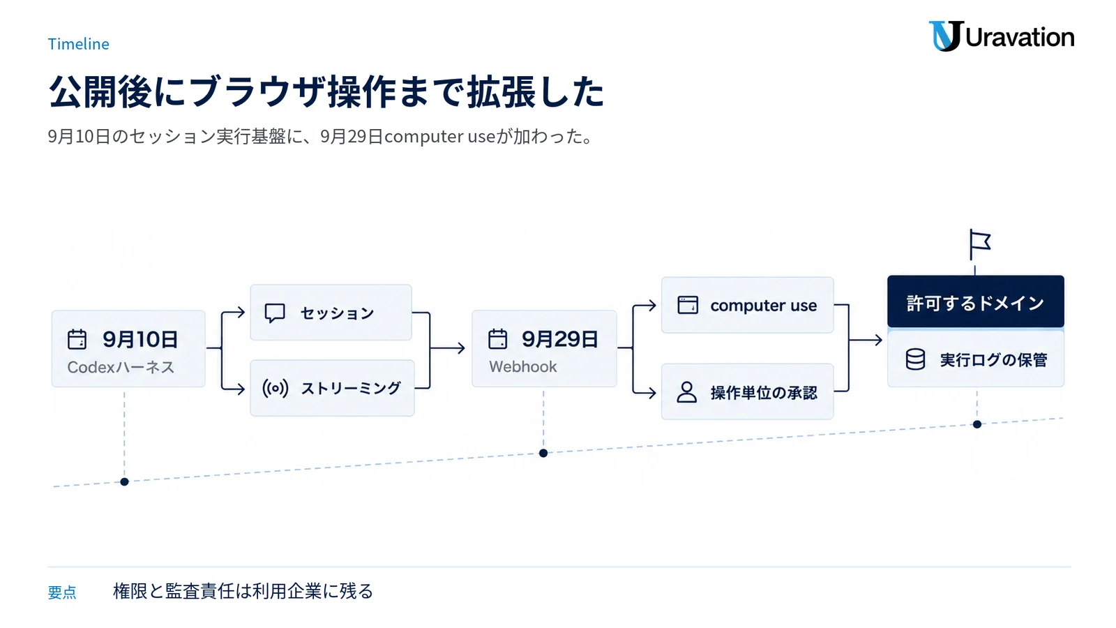 9月10日のCodexハーネス公開から9月29日のcomputer use追加までと、企業側に残る承認・監査設計を示す図。