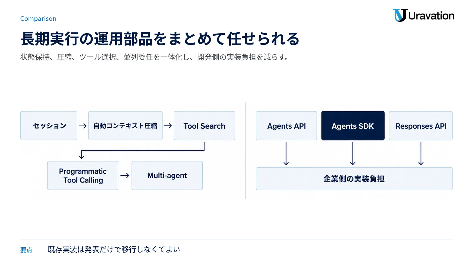 Agents APIの運用機能と、Agents SDK・Responses APIを含む実行方式の違いを二つのパネルで比較する図。