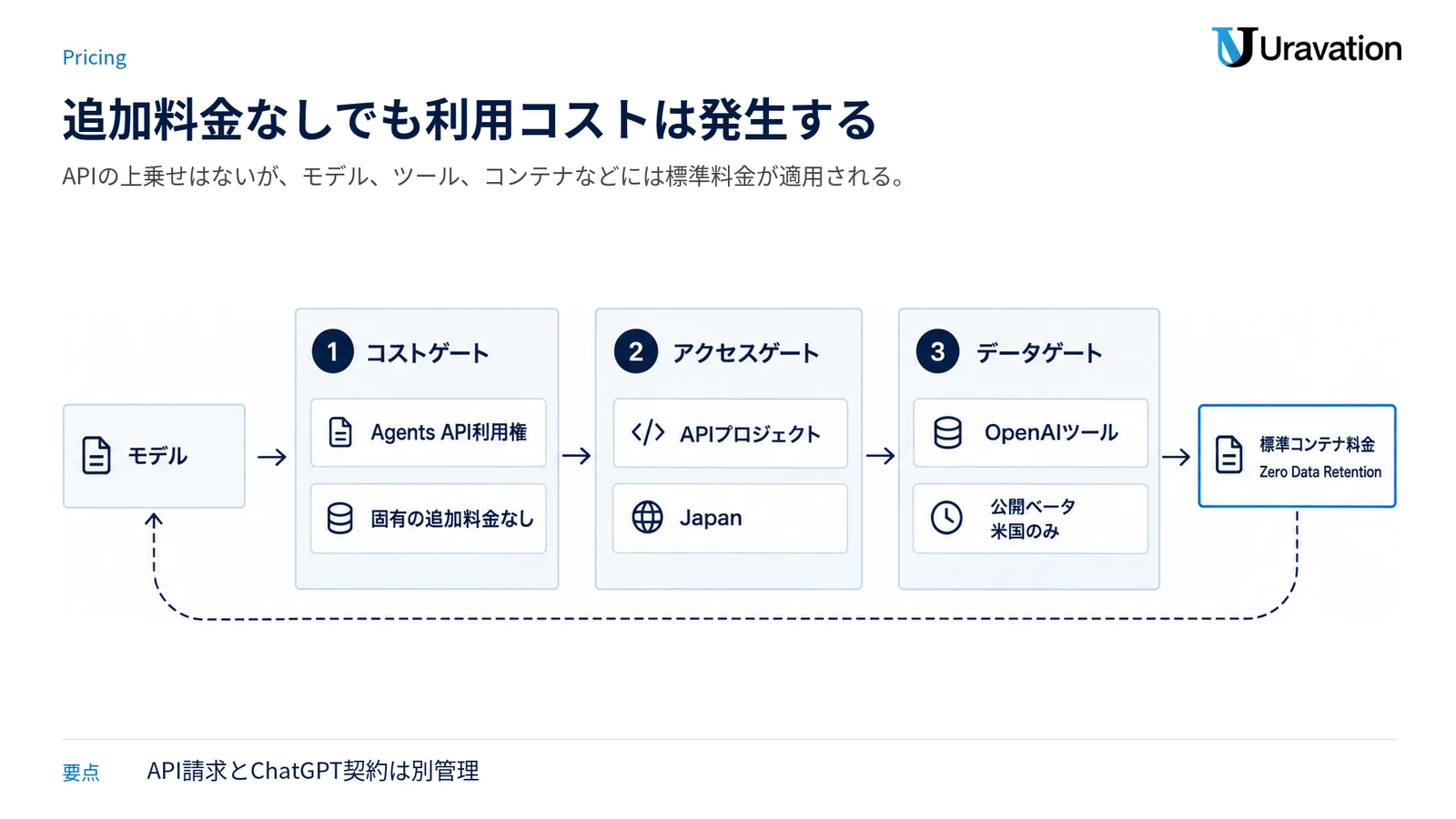 Agents APIの費用、利用アカウント、日本からの利用可否、データ保管条件を三つの確認ゲートで示す図。