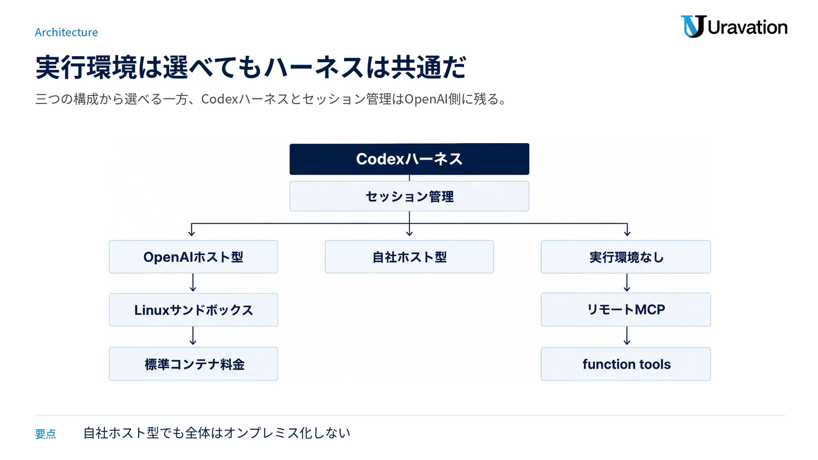共通のCodexハーネスとセッション管理の下に、三つの実行環境の選択肢を並べた構成図。