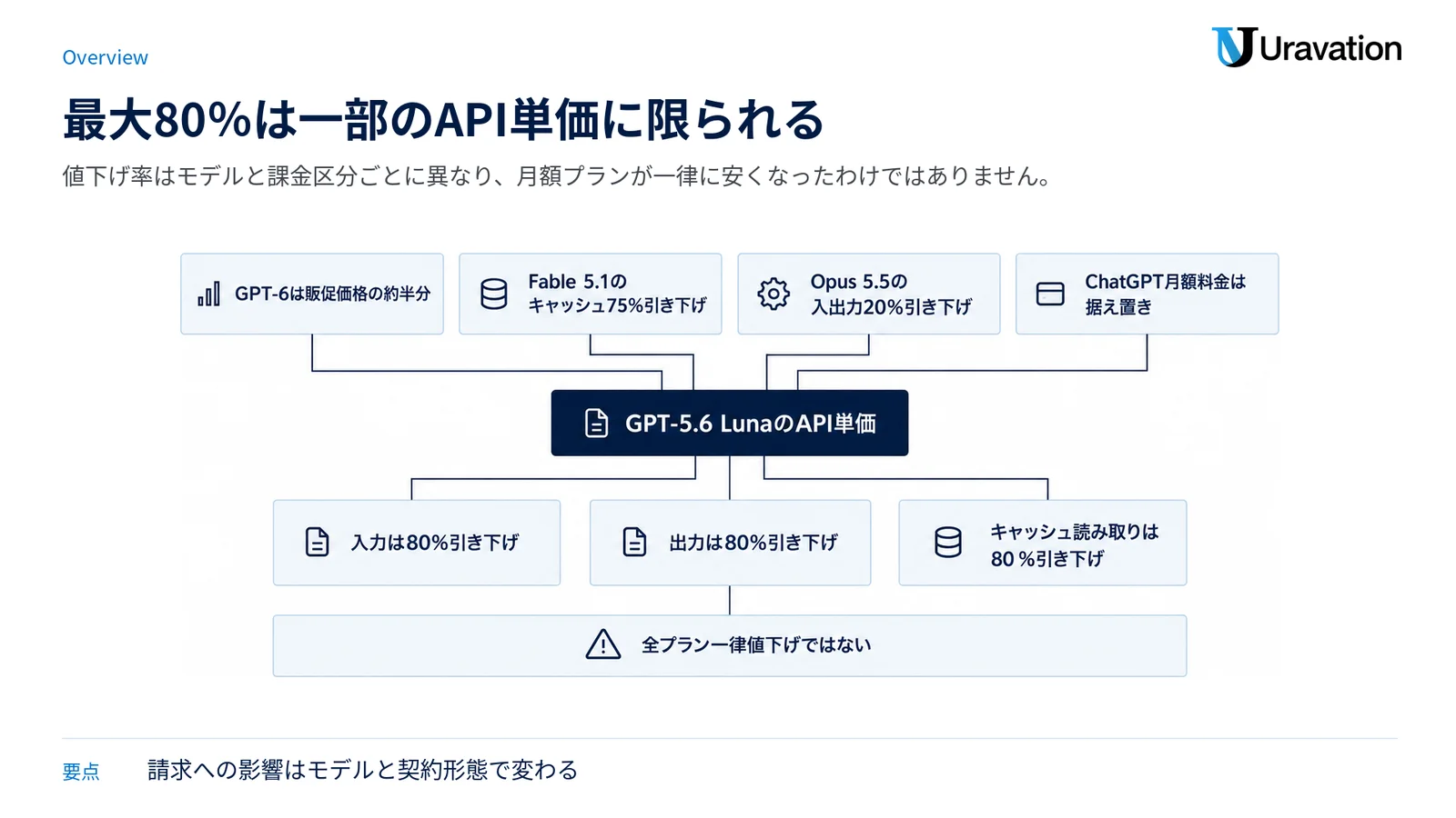 GPT-5.6 Lunaの80%引き下げを中心に、他モデルの改定と月額据え置きを分けた図。