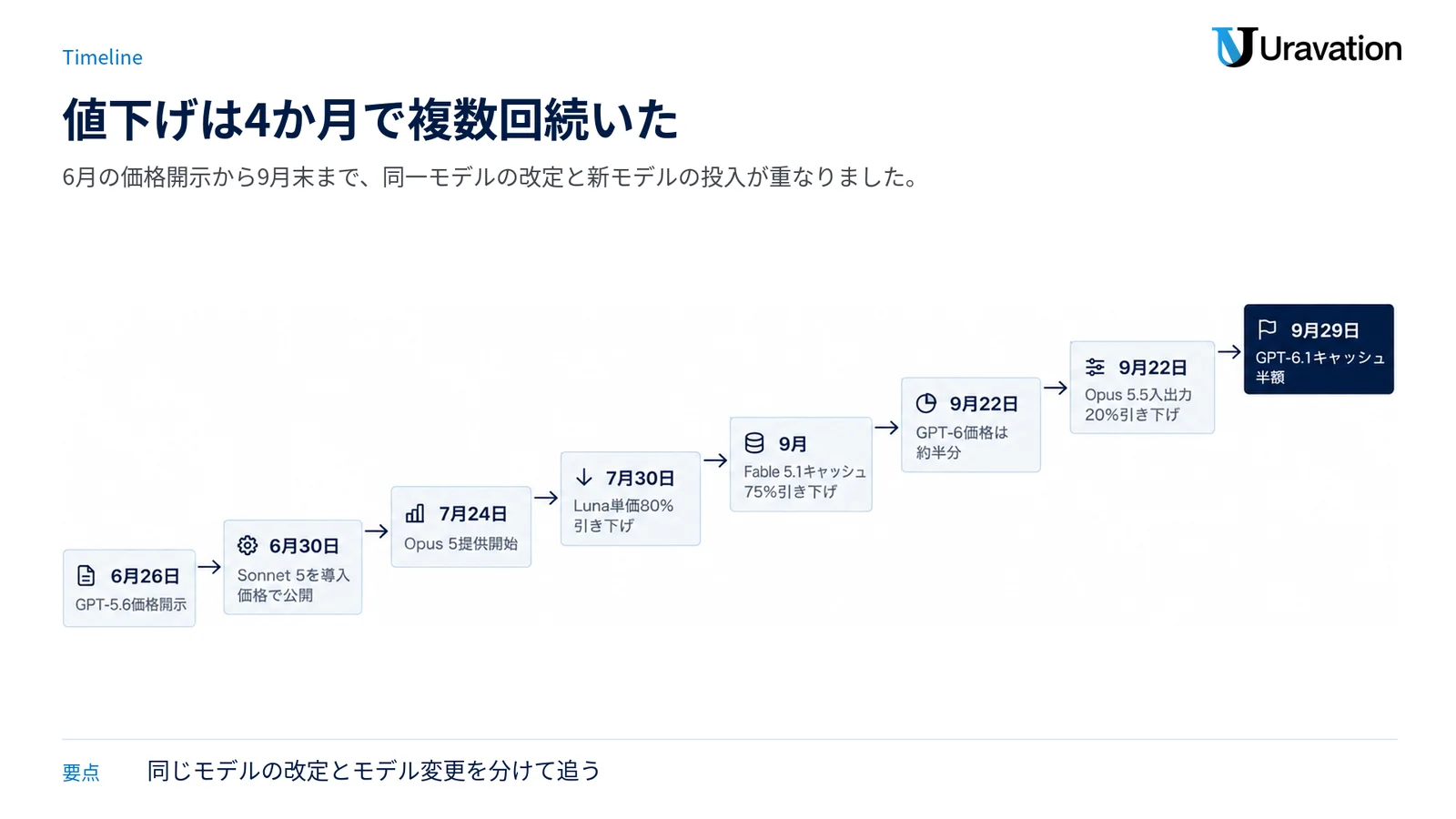 6月の価格開示から9月末のキャッシュ半額までを時系列で示した図。