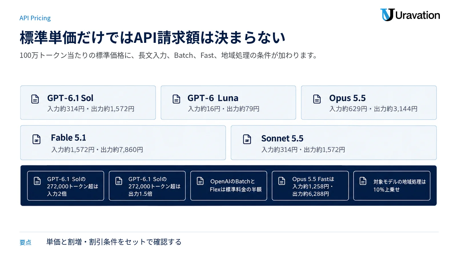 各モデルの標準API入力・出力単価を上段に、割増・割引条件を下段に配置した図。