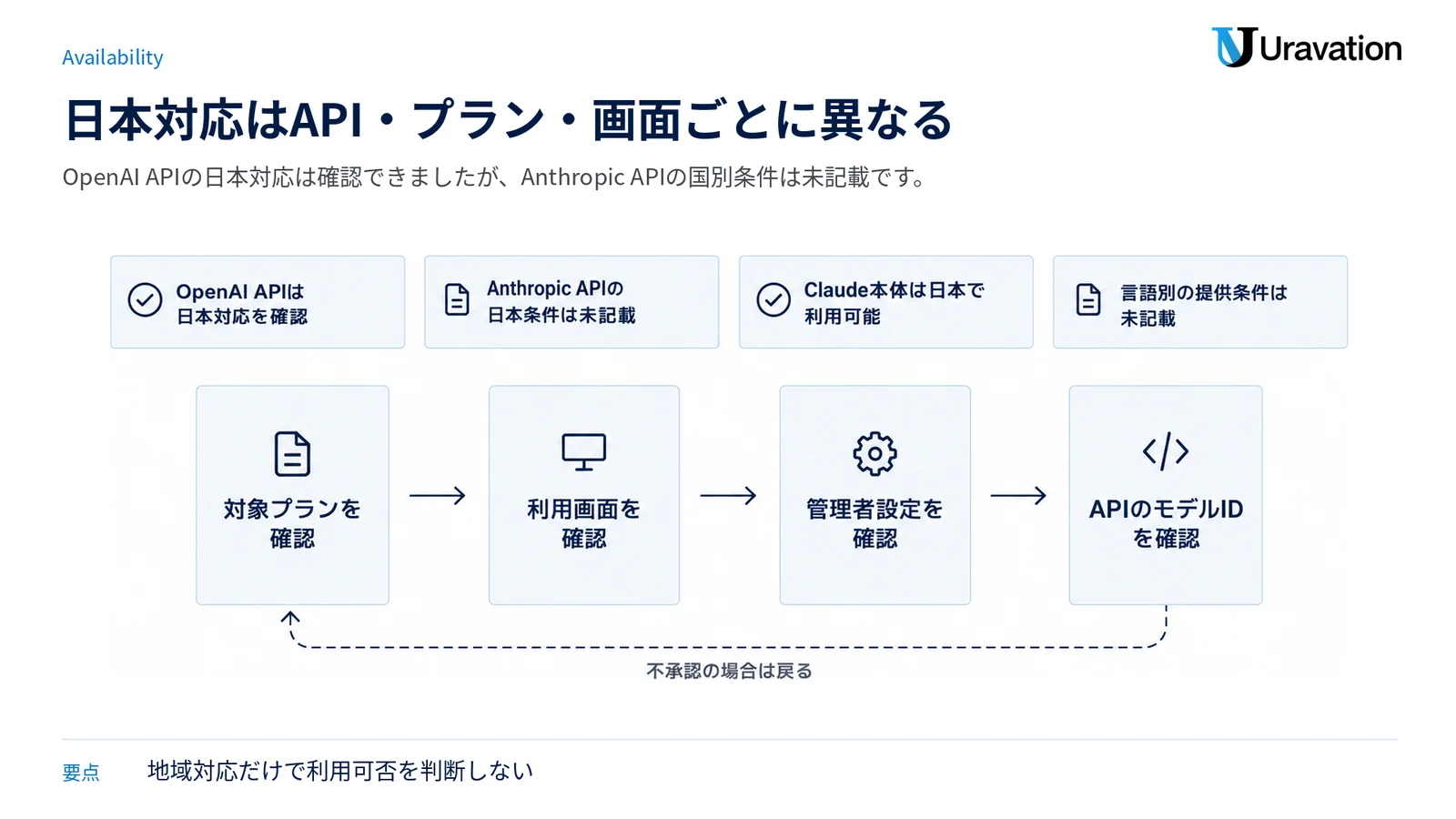 日本対応の確認状況と、対象プランからAPIモデルIDまでの確認順を示した図。