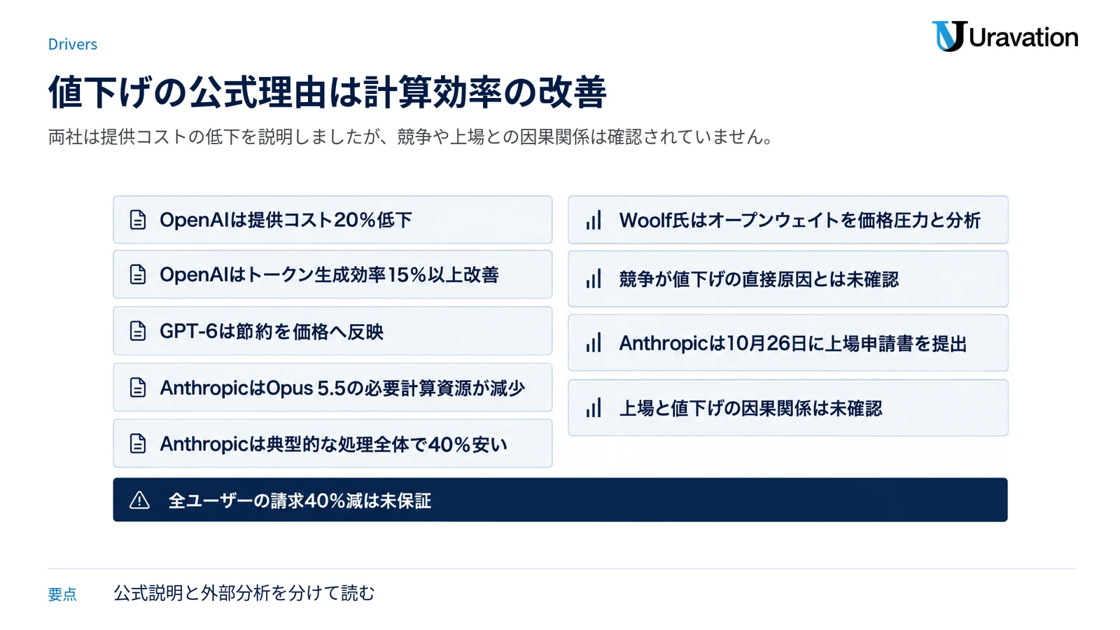 公式に説明された効率改善と、外部分析および未確認の因果関係を左右に分けた図。