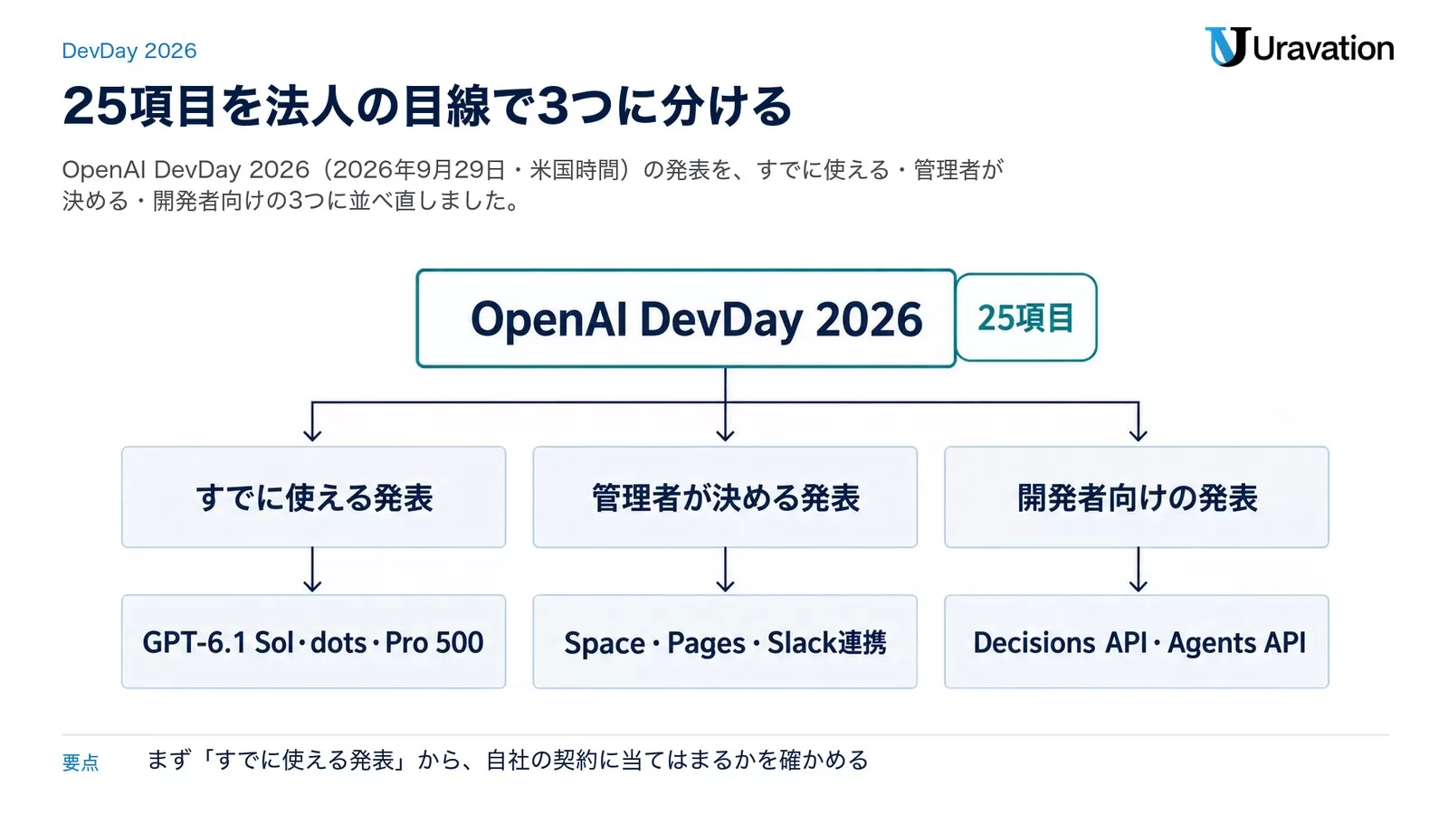 OpenAI DevDay 2026の25項目を3つに分けた図。すでに使える発表はGPT-6.1 Sol・dots・Pro 500、管理者が決める発表はSpace・Pages・Slack連携、開発者向けの発表はDecisions API・Agents API