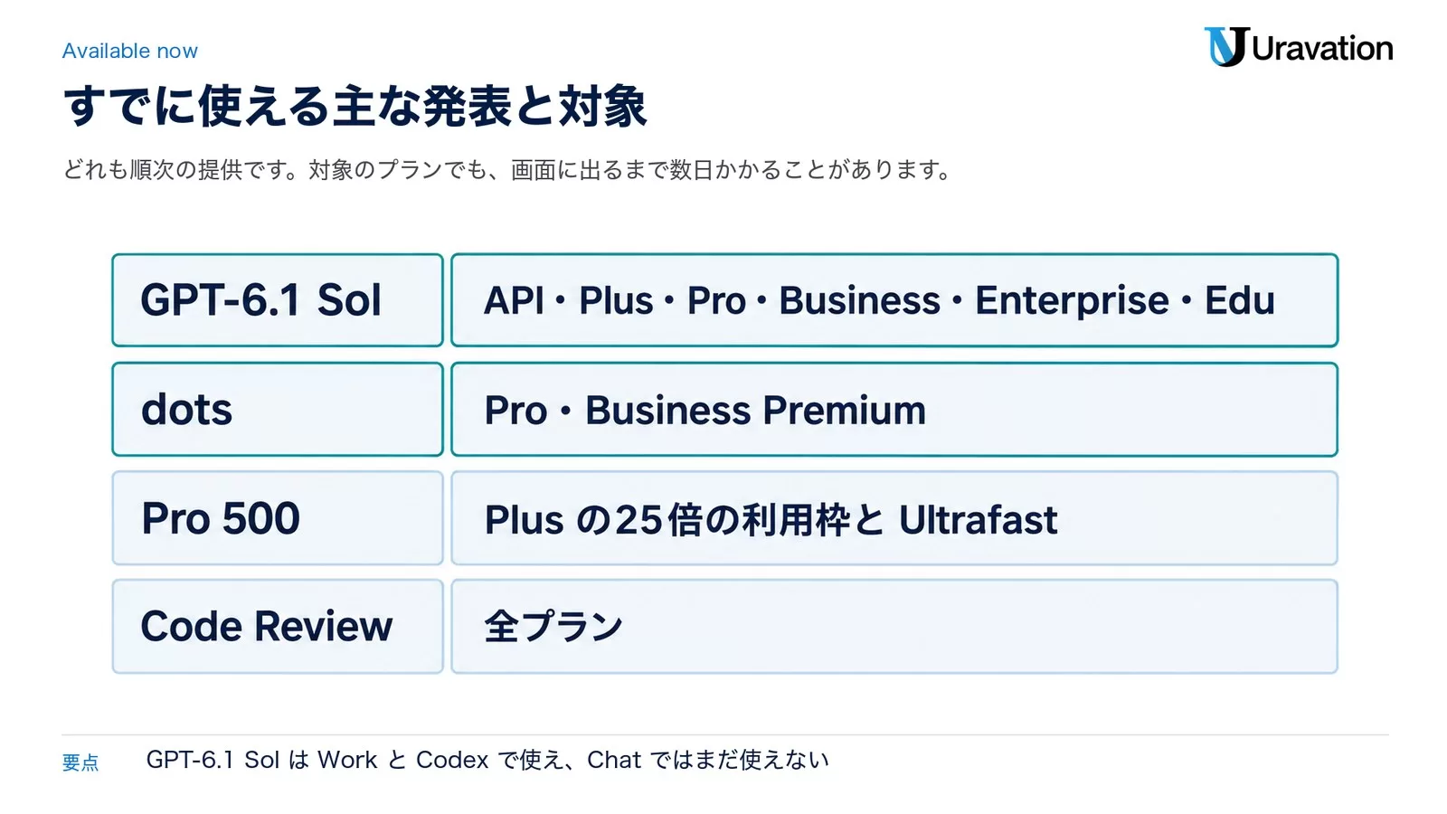 すでに使える主な発表と対象。GPT-6.1 SolはAPI・Plus・Pro・Business・Enterprise・Edu、dotsはPro・Business Premium、Pro 500はPlusの25倍の利用枠とUltrafast、Code Reviewは全プラン