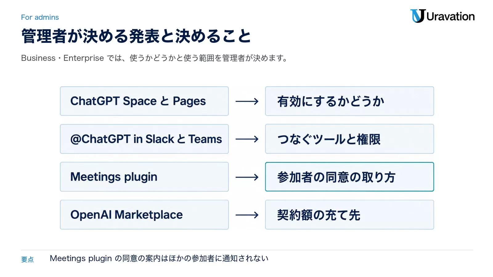 管理者が決める発表と決めること。ChatGPT SpaceとPagesは有効にするかどうか、@ChatGPT in SlackとTeamsはつなぐツールと権限、Meetings pluginは参加者の同意の取り方、OpenAI Marketplaceは契約額の充て先