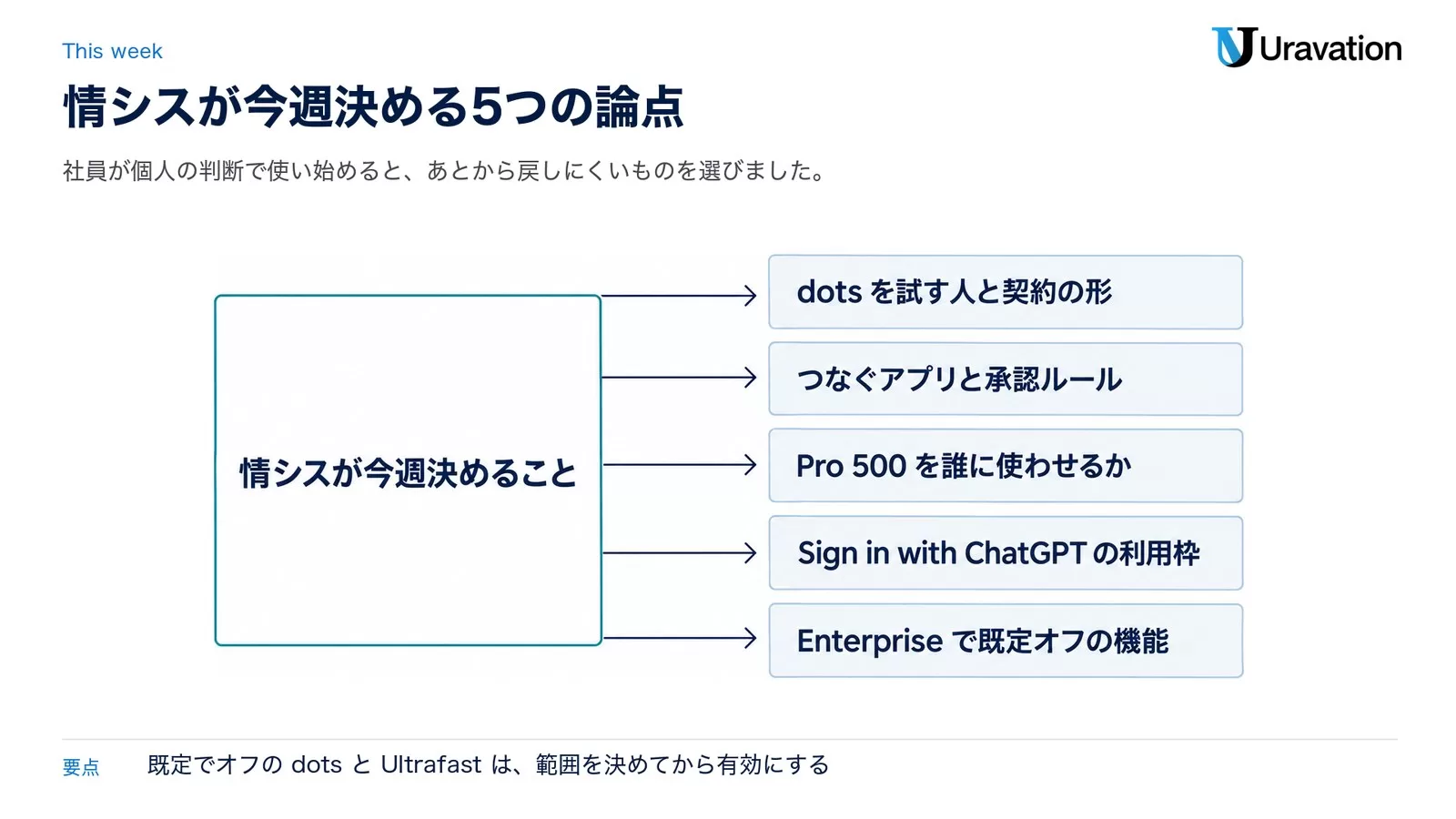 情シスが今週決めること。dotsを試す人と契約の形、つなぐアプリと承認ルール、Pro 500を誰に使わせるか、Sign in with ChatGPTの利用枠、Enterpriseで既定オフの機能