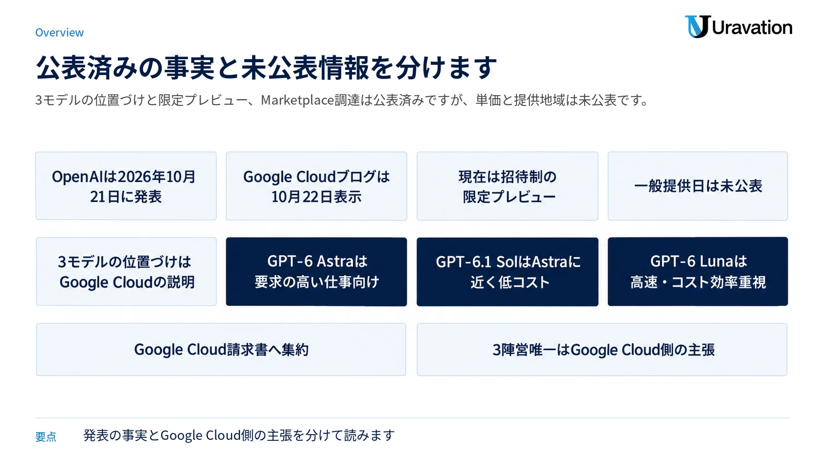発表日、提供状態、3モデルの位置づけ、調達経路、Google Cloud側の主張を三段で整理した図。