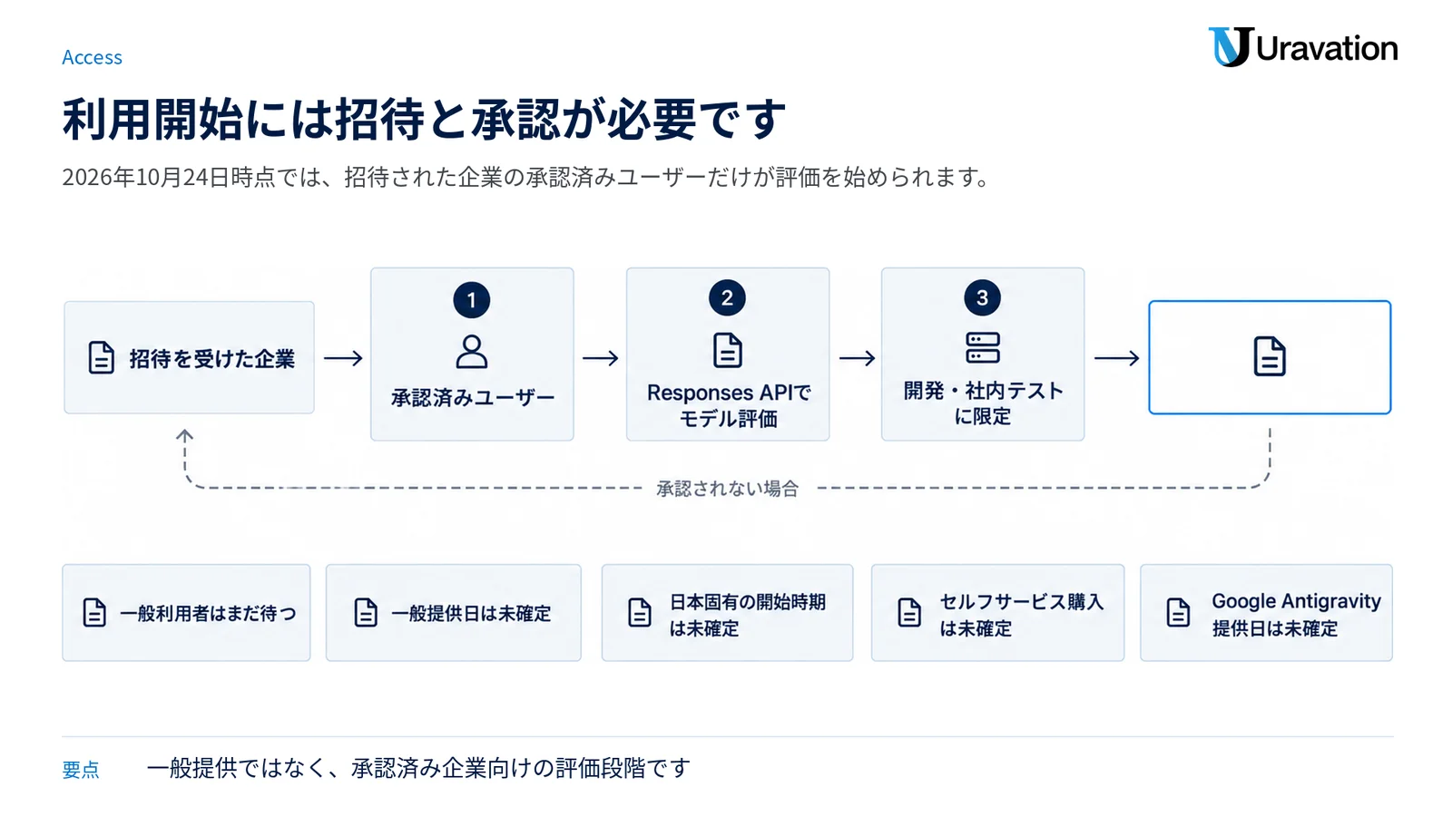招待を受けた企業の承認済みユーザーだけが評価へ進み、一般利用者と未確定項目は待機する図。