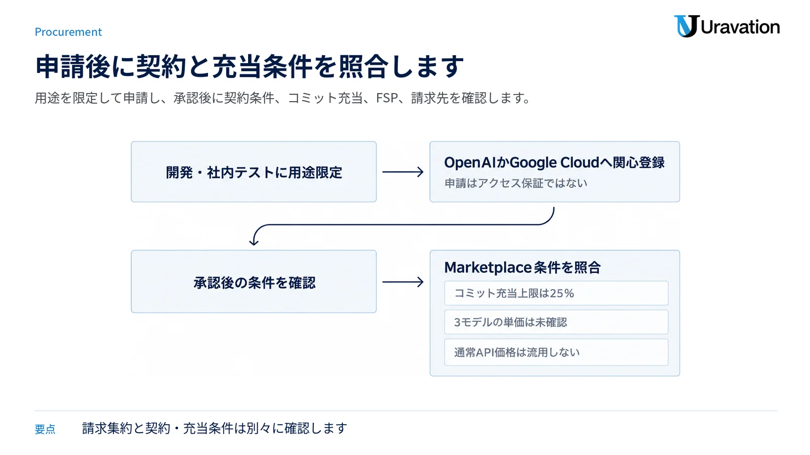 用途限定、関心登録、承認条件の確認、Marketplace条件の照合という購入前の流れを示す図。