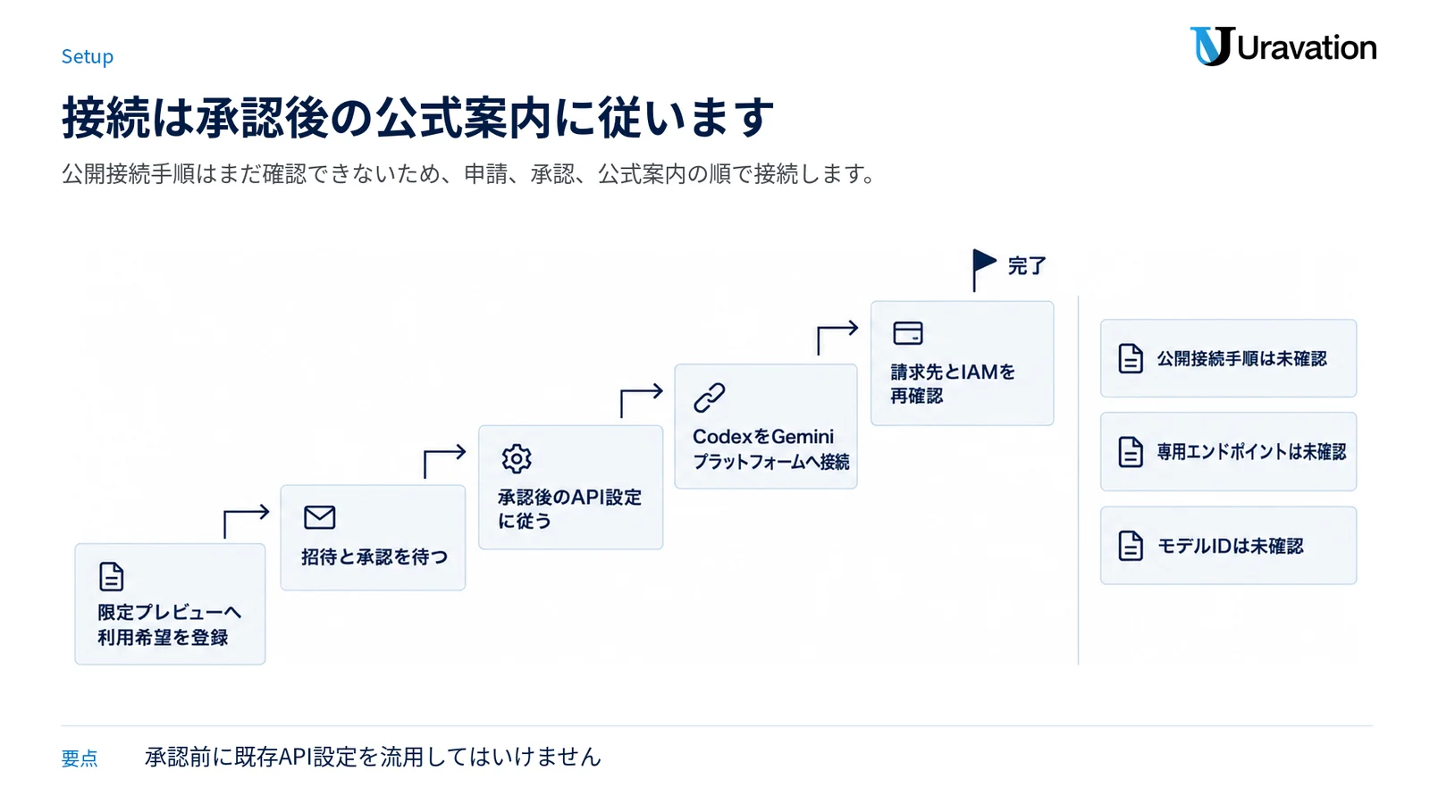 限定プレビューへの登録から承認後のCodex接続と運用条件の再確認までを階段状に示す図。