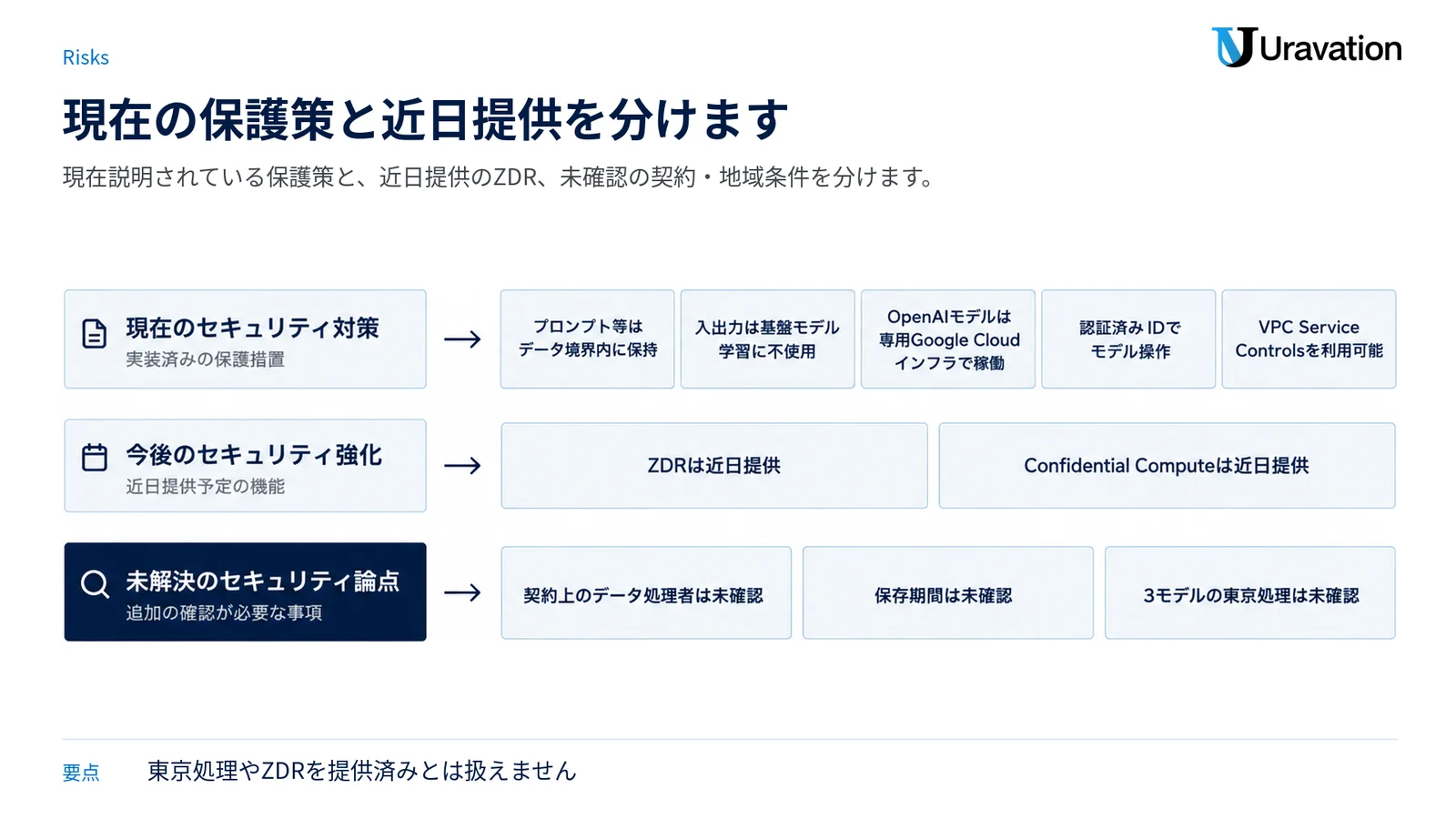 現在説明されているデータ保護、近日提供の機能、契約と東京処理の未確認点を三層に分けた図。