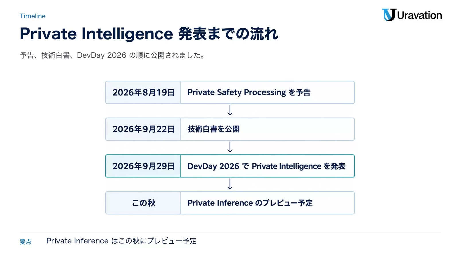 OpenAI Private Intelligence発表までの流れ。2026年8月19日にPrivate Safety Processingを予告、2026年9月22日に技術白書を公開、2026年9月29日にDevDay 2026でPrivate Intelligenceを発表、この秋にPrivate Inferenceのプレビュー予定