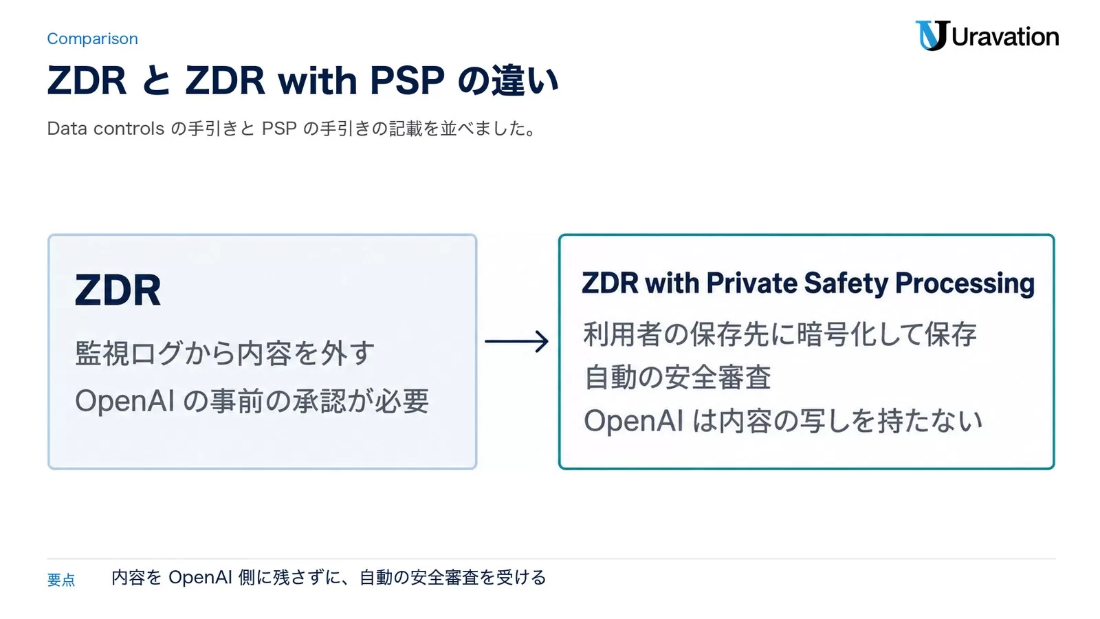 ZDRは監視ログから内容を外す設定でOpenAIの事前の承認が必要。ZDR with Private Safety Processingは利用者の保存先に暗号化して保存し、自動の安全審査を行い、OpenAIは内容の写しを持たない