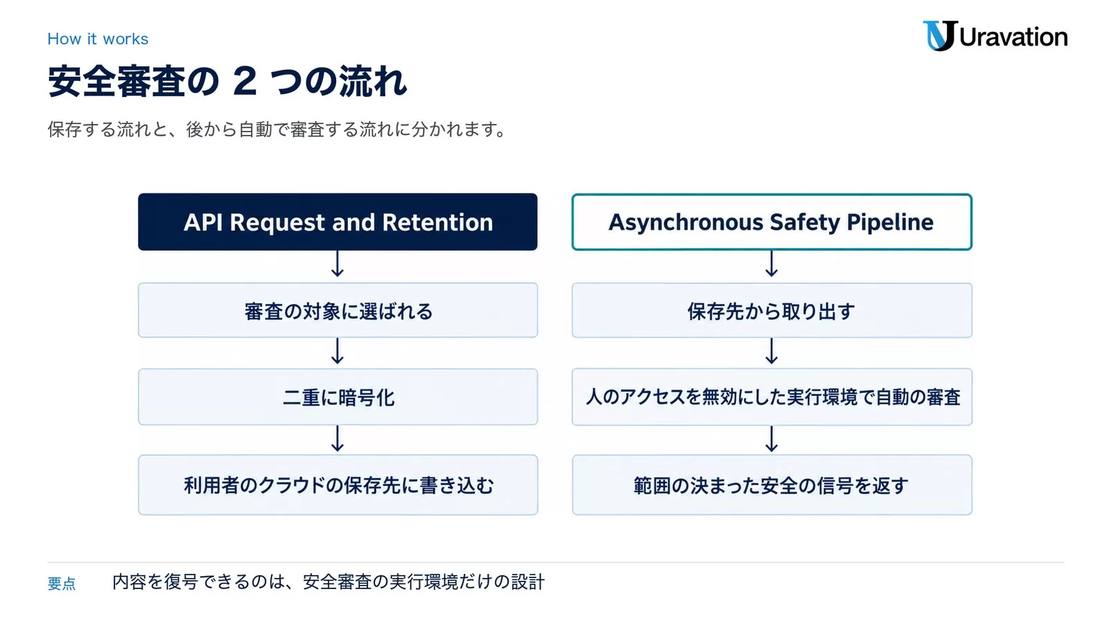 Private Safety Processingの2つの流れ。API Request and Retentionは審査の対象に選ばれる、二重に暗号化、利用者のクラウドの保存先に書き込む。Asynchronous Safety Pipelineは保存先から取り出す、人のアクセスを無効にした実行環境で自動の審査、範囲の決まった安全の信号を返す